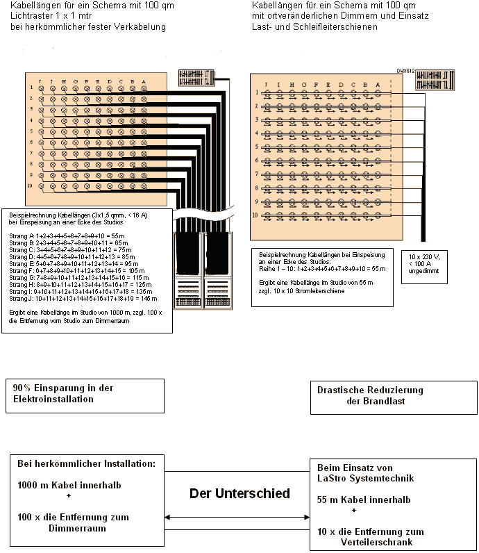 Kabellängen im Vergleich